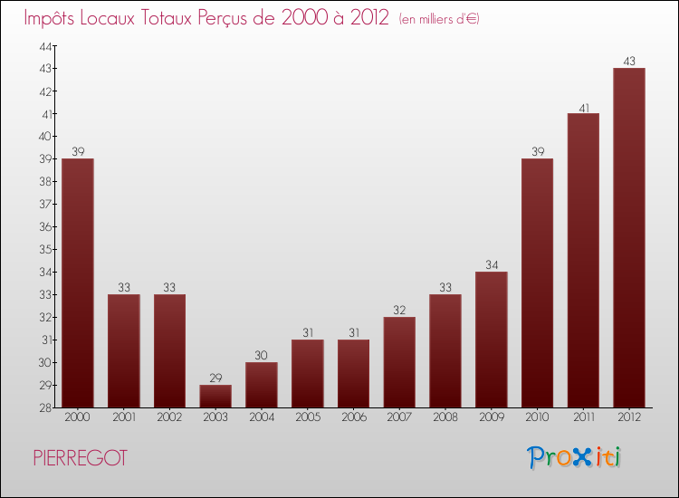 Evolution des Impôts Locaux pour la commune de PIERREGOT de 2000 à 2012 Evolution des Impôts Locaux pour PIERREGOT de 2000 à 2012
