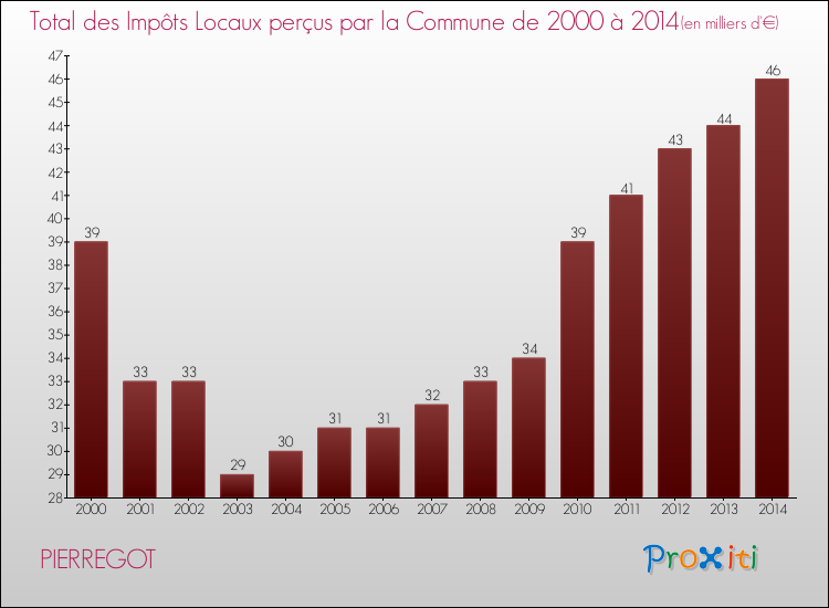 Evolution des Impôts Locaux pour la commune de PIERREGOT de 2000 à 2014 Evolution des Impôts Locaux pour PIERREGOT de 2000 à 2014