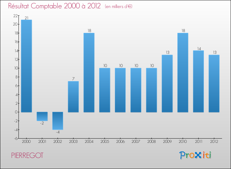 Evolution du résultat comptable pour la commune de PIERREGOT de 2000 à 2012 Evolution du résultat comptable pour PIERREGOT de 2000 à 2012