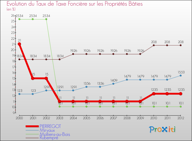 Evolution du taux de la taxe foncière sur le bati pour PIERREGOT et les communes proches de 2000 à 2012 Comparaison des taux de taxe foncière sur le bati pour PIERREGOT et les communes voisines de 2000 à 2012