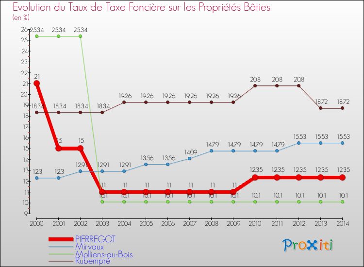 Evolution du taux de la taxe foncière sur le bati pour PIERREGOT et les communes proches de 2000 à 2014 Comparaison des taux de taxe foncière sur le bati pour PIERREGOT et les communes voisines de 2000 à 2014