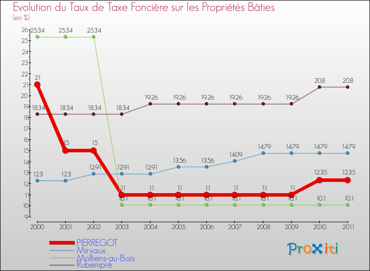 Evolution du taux de la taxe foncière sur le bati pour PIERREGOT et les communes proches Comparaison des taux de taxe foncière sur le bati pour PIERREGOT et les communes voisines