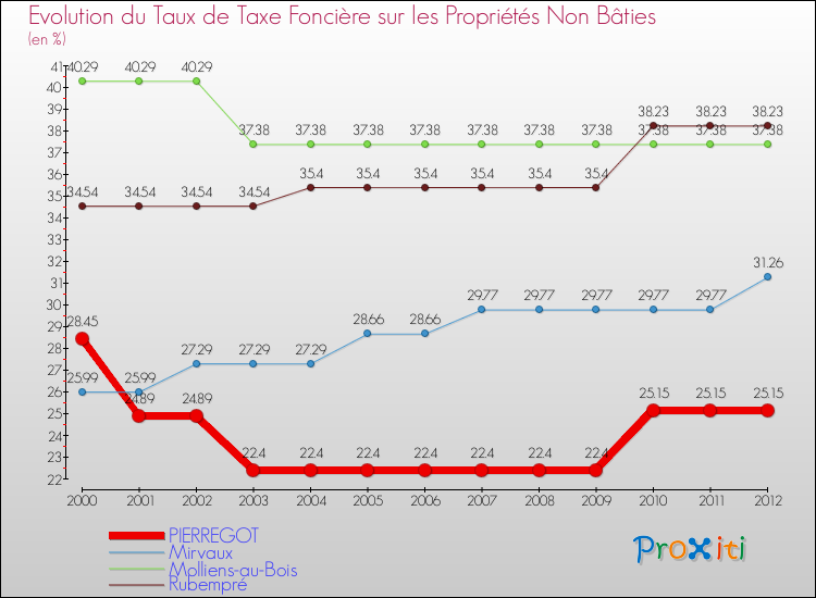 Evolution du taux de la taxe foncière sur les immeubles et terrains non batis pour PIERREGOT et les communes proches de 2000 à 2012 Comparaison des taux de la taxe foncière sur les immeubles et terrains non batis pour PIERREGOT et les communes voisines de 2000 à 2012