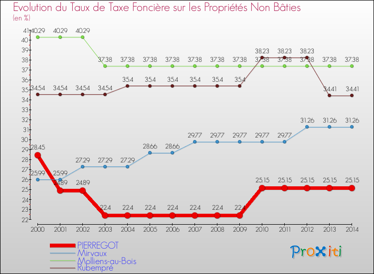 Evolution du taux de la taxe foncière sur les immeubles et terrains non batis pour PIERREGOT et les communes proches de 2000 à 2014 Comparaison des taux de la taxe foncière sur les immeubles et terrains non batis pour PIERREGOT et les communes voisines de 2000 à 2014