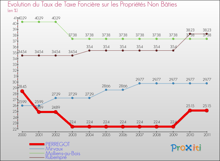 Evolution du taux de la taxe foncière sur les immeubles et terrains non batis pour PIERREGOT et les communes proches Comparaison des taux de la taxe foncière sur les immeubles et terrains non batis pour PIERREGOT et les communes voisines