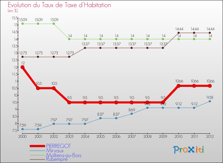 Evolution du taux de la taxe d'habitation pour PIERREGOT et les communes proches Comparaison des taux de la taxe d'habitation pour PIERREGOT et les communes voisines