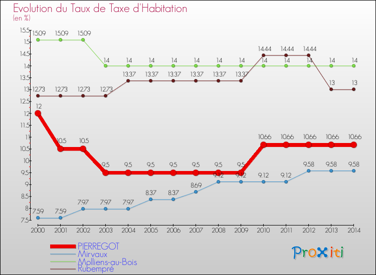 Evolution du taux de la taxe d'habitation pour PIERREGOT et les communes proches de 2000 à 2014 Comparaison des taux de la taxe d'habitation pour PIERREGOT et les communes voisines de 2000 à 2014