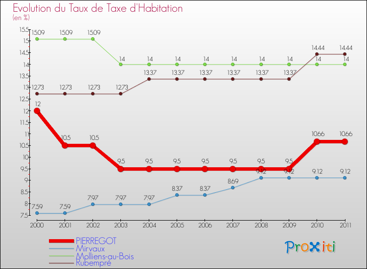 Evolution du taux de la taxe d'habitation pour PIERREGOT et les communes proches Comparaison des taux de la taxe d'habitation pour PIERREGOT et les communes voisines
