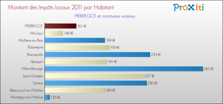 Montant des impôts locaux par Habitant pour PIERREGOT et les communes proches Comparaison des impôts locaux par habitant pour PIERREGOT et les communes voisines