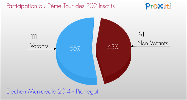 Participation au 2ème Tour des Elections Municipales 2014 de la commune de Pierregot Elections Municipales 2014 - Participation au 2ème Tour pour la commune de Pierregot