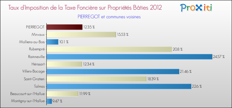Taux d'imposition de la taxe foncière sur le bati 2012 pour PIERREGOT et les communes proches Comparaison des taux d'imposition de la taxe foncière sur le bati 2012 pour PIERREGOT et les communes voisines
