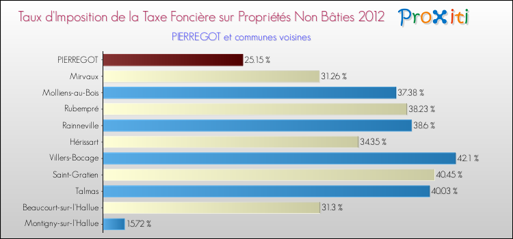 Taux d'imposition de la taxe foncière sur les immeubles et terrains non batis 2012 pour PIERREGOT et les communes proches Comparaison des taux d'imposition de la taxe foncière sur les immeubles et terrains non batis 2012 pour PIERREGOT et les communes voisines