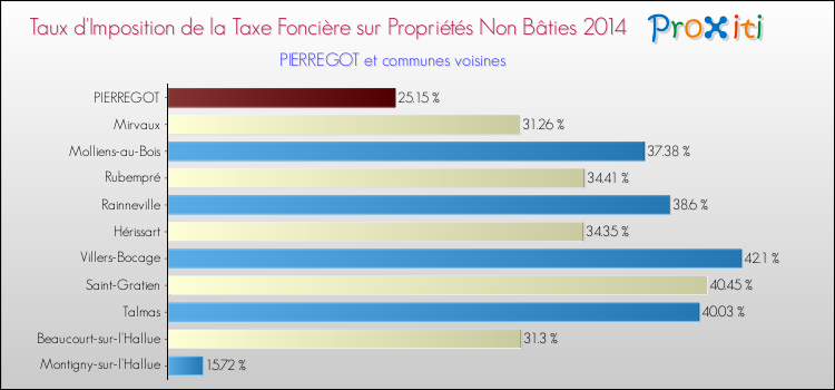 Taux d'imposition de la taxe foncière sur les immeubles et terrains non batis 2014 pour PIERREGOT et les communes proches Comparaison des taux d'imposition de la taxe foncière sur les immeubles et terrains non batis 2014 pour PIERREGOT et les communes voisines