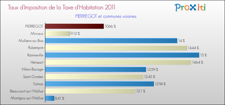 Taux d'imposition de la taxe d'habitation 2011 pour PIERREGOT et les communes proches Comparaison des taux d'imposition de la taxe d'habitation 2011 pour PIERREGOT et les communes voisines