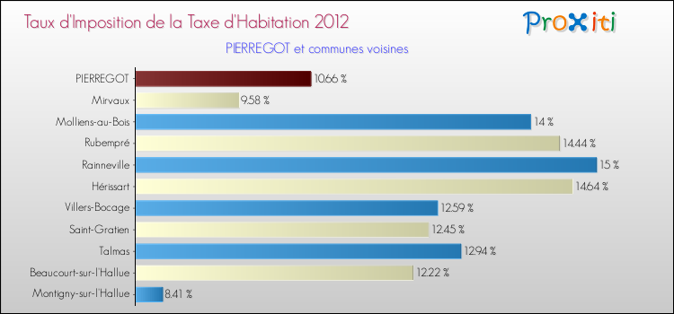 Taux d'imposition de la taxe d'habitation 2012 pour PIERREGOT et les communes proches Comparaison des taux d'imposition de la taxe d'habitation 2012 pour PIERREGOT et les communes voisines