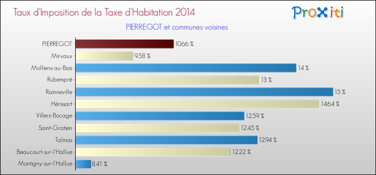Taux d'imposition de la taxe d'habitation 2014 pour PIERREGOT et les communes proches Comparaison des taux d'imposition de la taxe d'habitation 2014 pour PIERREGOT et les communes voisines