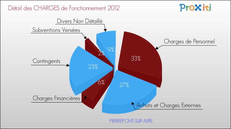 Décomposition des Charges de Fonctionnement 2012 de la commune de PIERREPONT-SUR-AVRE Charges de Fonctionnement 2012 pour la commune de PIERREPONT-SUR-AVRE