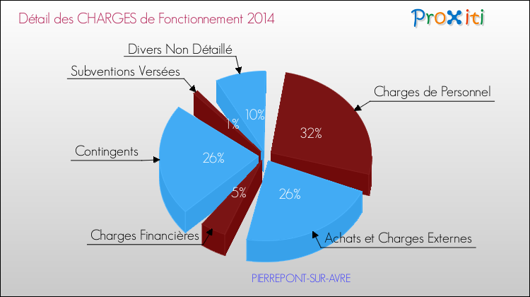 Décomposition des Charges de Fonctionnement 2014 de la commune de PIERREPONT-SUR-AVRE Charges de Fonctionnement 2014 pour la commune de PIERREPONT-SUR-AVRE