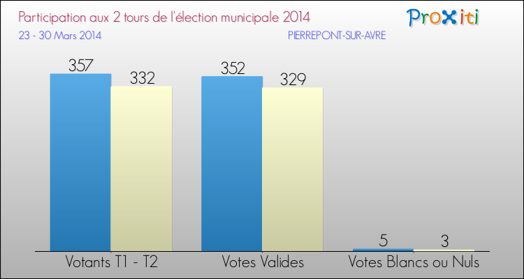 Participation comparée des 2 tours des Elections Municipales 2014 de la commune de PIERREPONT-SUR-AVRE Elections Municipales 2014 - Participation comparée des 2 tours pour la commune de PIERREPONT-SUR-AVRE