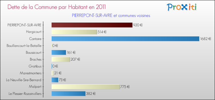 Dette par habitant de la commune en 2011 pour PIERREPONT-SUR-AVRE et les communes proches Comparaison de la dette par habitant de la commune en 2011 pour PIERREPONT-SUR-AVRE et les communes voisines