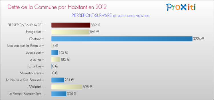 Dette par habitant de la commune en 2012 pour PIERREPONT-SUR-AVRE et les communes proches Comparaison de la dette par habitant de la commune en 2012 pour PIERREPONT-SUR-AVRE et les communes voisines