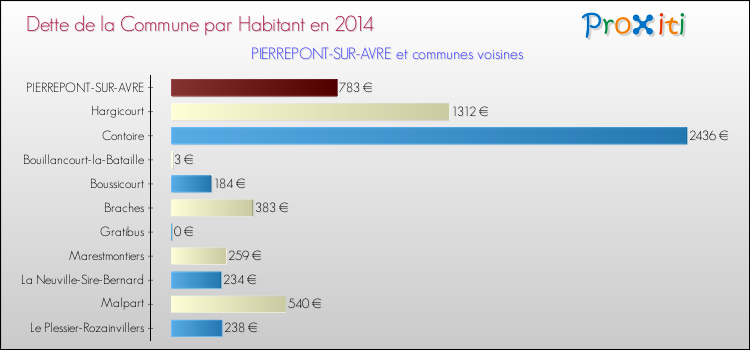 Dette par habitant de la commune en 2014 pour PIERREPONT-SUR-AVRE et les communes proches Comparaison de la dette par habitant de la commune en 2014 pour PIERREPONT-SUR-AVRE et les communes voisines