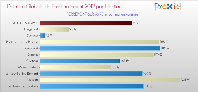 Montant des dotations globales de fonctionnement DGF par Habitant pour PIERREPONT-SUR-AVRE et les communes proches Comparaison des des dotations globales de fonctionnement DGF par habitant pour PIERREPONT-SUR-AVRE et les communes voisines
