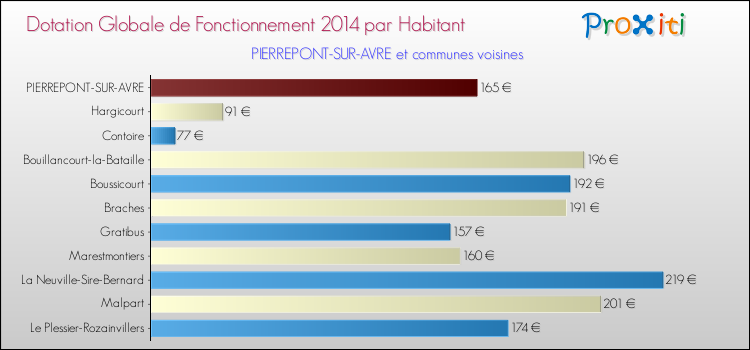 Montant des dotations globales de fonctionnement DGF par Habitant pour PIERREPONT-SUR-AVRE et les communes proches en 2014. Comparaison des des dotations globales de fonctionnement DGF par habitant pour PIERREPONT-SUR-AVRE et les communes voisines en 2014.