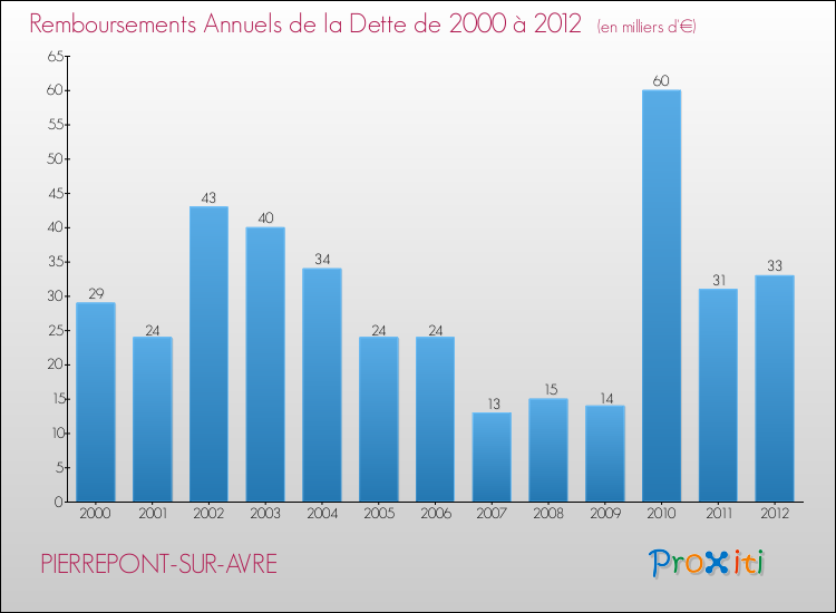 Evolution de l'annuité de la dette pour la commune de PIERREPONT-SUR-AVRE de 2000 à 2012 Annuités de la dette pour PIERREPONT-SUR-AVRE de 2000 à 2012