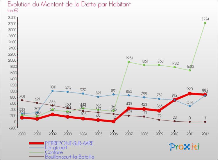Evolution de la dette par habitant pour la commune de PIERREPONT-SUR-AVRE et les communes proches de 2000 à 2012 Comparaison de la dette par habitant pour PIERREPONT-SUR-AVRE et les communes voisines de 2000 à 2012