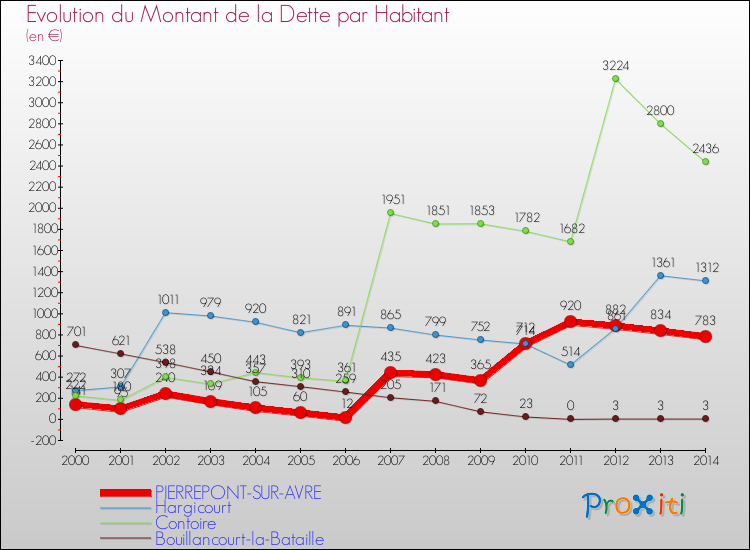 Evolution de la dette par habitant pour la commune de PIERREPONT-SUR-AVRE et les communes proches de 2000 à 2014 Comparaison de la dette par habitant pour PIERREPONT-SUR-AVRE et les communes voisines de 2000 à 2014