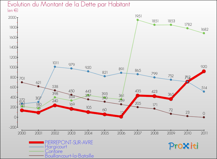 Evolution de la dette par habitant pour la commune de PIERREPONT-SUR-AVRE et les communes proches Comparaison de la dette par habitant pour PIERREPONT-SUR-AVRE et les communes voisines