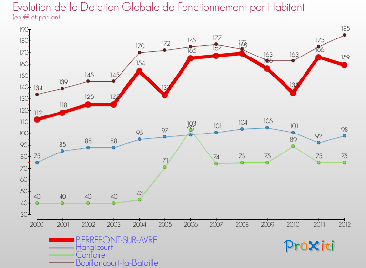 Evolution et montant de la dotation globale de fonctionnement par Habitant pour PIERREPONT-SUR-AVRE et les communes proches Comparaison des dotations globales de fonctionnement par habitant pour PIERREPONT-SUR-AVRE et les communes voisines