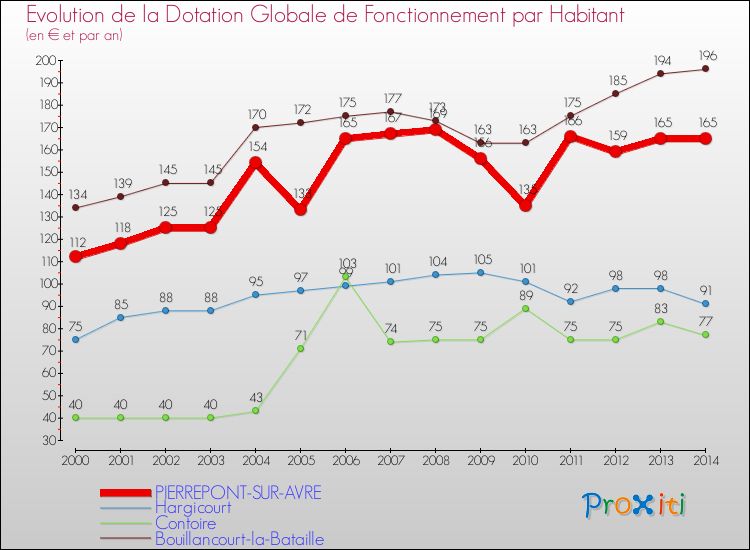 Evolution et montant de la dotation globale de fonctionnement par Habitant pour PIERREPONT-SUR-AVRE et les communes proches de 2000 à 2014. Comparaison des dotations globales de fonctionnement par habitant pour PIERREPONT-SUR-AVRE et les communes voisines de 2000 à 2014.