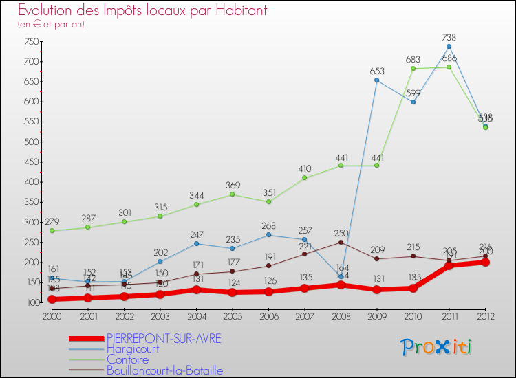 Evolution et montant des impôts locaux par Habitant pour PIERREPONT-SUR-AVRE et les communes proches Comparaison des impôts locaux par habitant pour PIERREPONT-SUR-AVRE et les communes voisines