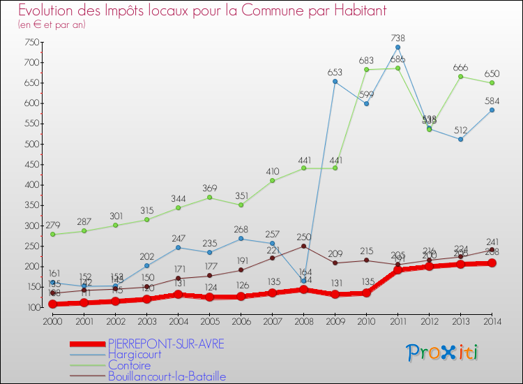 Evolution et montant des impôts locaux par Habitant pour PIERREPONT-SUR-AVRE et les communes proches de 2000 à 2014 Comparaison des impôts locaux par habitant pour PIERREPONT-SUR-AVRE et les communes voisines de 2000 à 2014