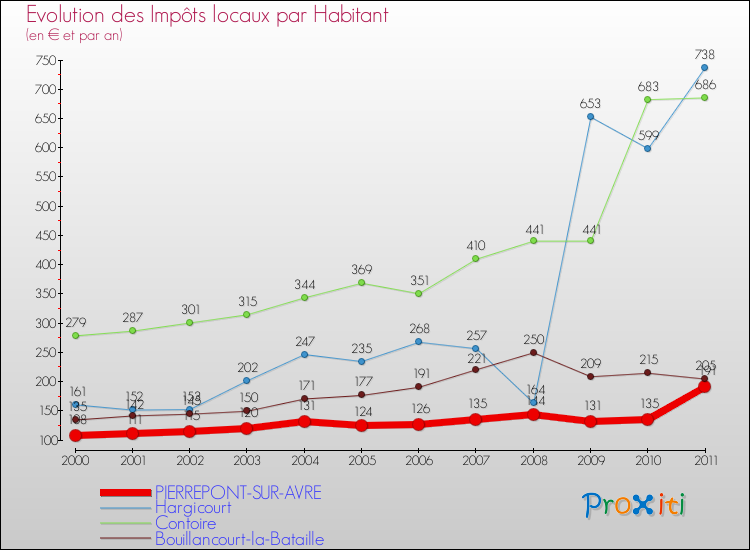 Evolution et montant des impôts locaux par Habitant pour PIERREPONT-SUR-AVRE et les communes proches Comparaison des impôts locaux par habitant pour PIERREPONT-SUR-AVRE et les communes voisines