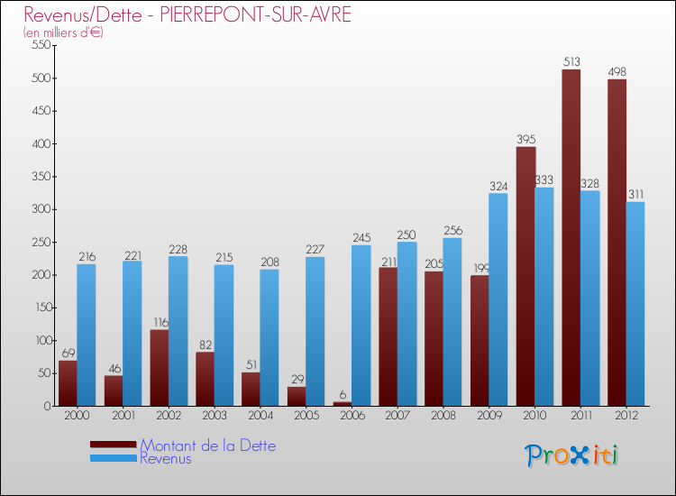 Evolution comparée de la dette et des revenus pour la commune de PIERREPONT-SUR-AVRE de 2000 à 2012 Comparaison de la dette et des revenus pour PIERREPONT-SUR-AVRE de 2000 à 2012