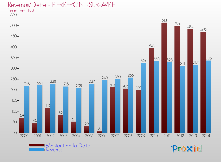 Evolution comparée de la dette et des revenus pour la commune de PIERREPONT-SUR-AVRE de 2000 à 2014 Comparaison de la dette et des revenus pour PIERREPONT-SUR-AVRE de 2000 à 2014