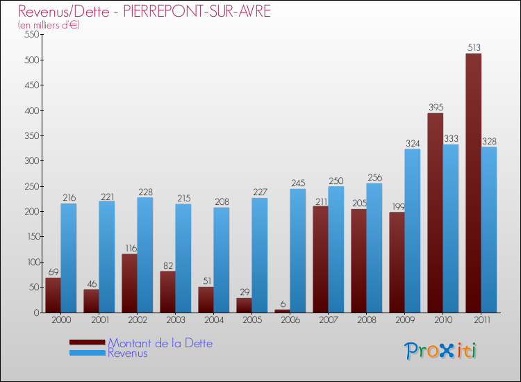 Evolution comparée de la dette et des revenus pour la commune de PIERREPONT-SUR-AVRE de 2000 à 2011 Comparaison de la dette et des revenus pour PIERREPONT-SUR-AVRE de 2000 à 2011