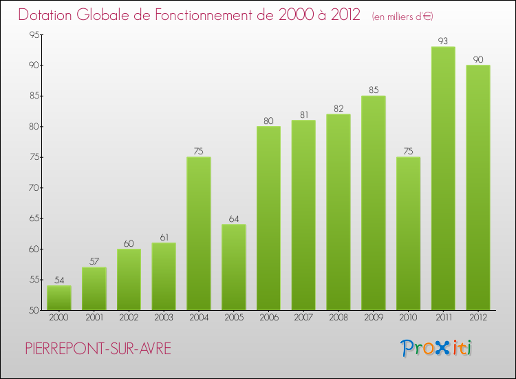 Evolution du montant de la Dotation Globale de Fonctionnement pour la commune de PIERREPONT-SUR-AVRE de 2000 à 2012 Evolution du montant de la Dotation Globale de Fonctionnement pour PIERREPONT-SUR-AVRE de 2000 à 2012