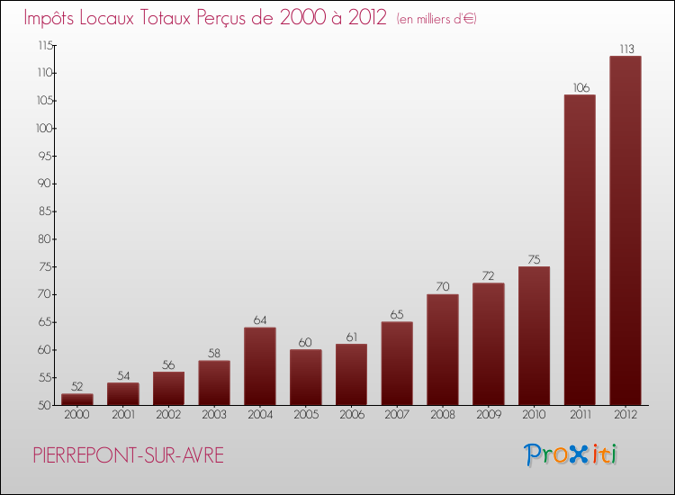 Evolution des Impôts Locaux pour la commune de PIERREPONT-SUR-AVRE de 2000 à 2012 Evolution des Impôts Locaux pour PIERREPONT-SUR-AVRE de 2000 à 2012