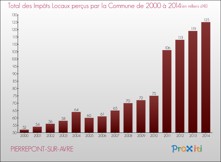 Evolution des Impôts Locaux pour la commune de PIERREPONT-SUR-AVRE de 2000 à 2014 Evolution des Impôts Locaux pour PIERREPONT-SUR-AVRE de 2000 à 2014