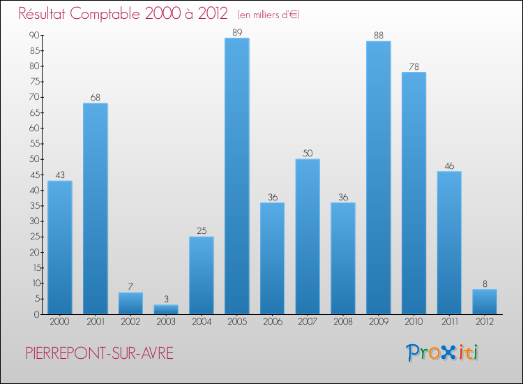Evolution du résultat comptable pour la commune de PIERREPONT-SUR-AVRE de 2000 à 2012 Evolution du résultat comptable pour PIERREPONT-SUR-AVRE de 2000 à 2012