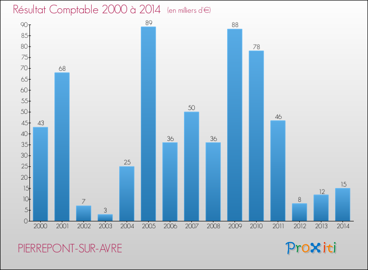 Evolution du résultat comptable pour la commune de PIERREPONT-SUR-AVRE de 2000 à 2014 Evolution du résultat comptable pour PIERREPONT-SUR-AVRE de 2000 à 2014