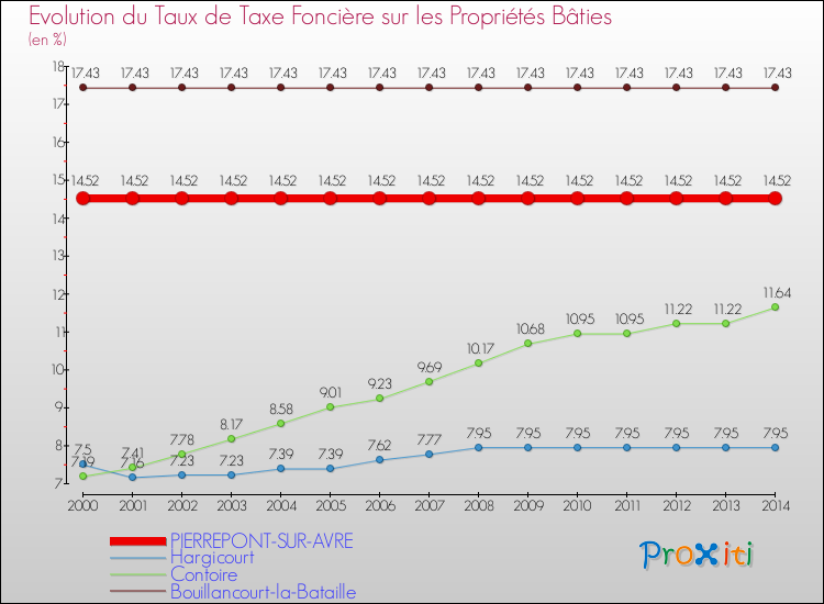 Evolution du taux de la taxe foncière sur le bati pour PIERREPONT-SUR-AVRE et les communes proches de 2000 à 2014 Comparaison des taux de taxe foncière sur le bati pour PIERREPONT-SUR-AVRE et les communes voisines de 2000 à 2014