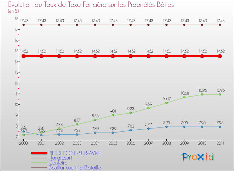 Evolution du taux de la taxe foncière sur le bati pour PIERREPONT-SUR-AVRE et les communes proches Comparaison des taux de taxe foncière sur le bati pour PIERREPONT-SUR-AVRE et les communes voisines