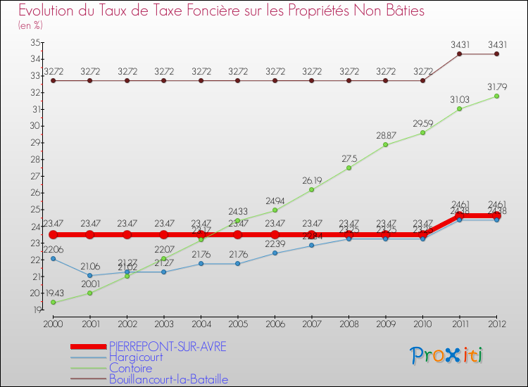 Evolution du taux de la taxe foncière sur les immeubles et terrains non batis pour PIERREPONT-SUR-AVRE et les communes proches de 2000 à 2012 Comparaison des taux de la taxe foncière sur les immeubles et terrains non batis pour PIERREPONT-SUR-AVRE et les communes voisines de 2000 à 2012