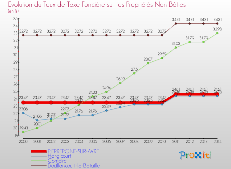 Evolution du taux de la taxe foncière sur les immeubles et terrains non batis pour PIERREPONT-SUR-AVRE et les communes proches de 2000 à 2014 Comparaison des taux de la taxe foncière sur les immeubles et terrains non batis pour PIERREPONT-SUR-AVRE et les communes voisines de 2000 à 2014