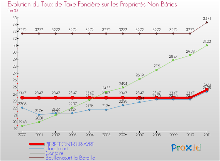 Evolution du taux de la taxe foncière sur les immeubles et terrains non batis pour PIERREPONT-SUR-AVRE et les communes proches Comparaison des taux de la taxe foncière sur les immeubles et terrains non batis pour PIERREPONT-SUR-AVRE et les communes voisines